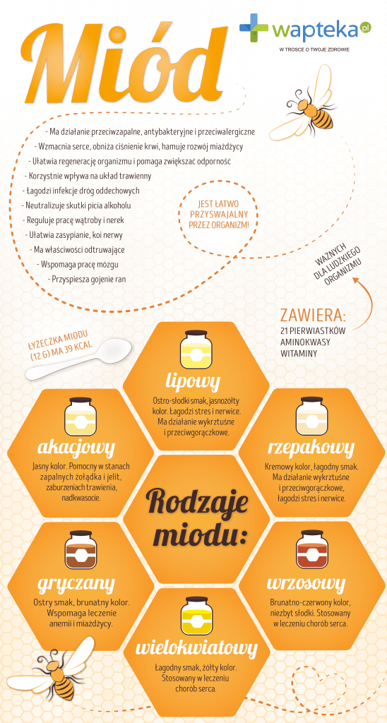 Infografika o rodzajach i właściwościach miodu