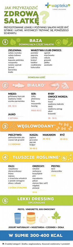 Infografika o zdrowej sałatce