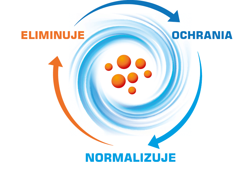 NORMALIZUJE, ELIMINUJE, OCHRANIA