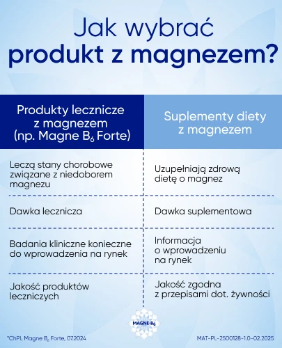 Magne B6 Forte, 100 mg Mg2+ + 10 mg, 180 tabletek powlekanych
