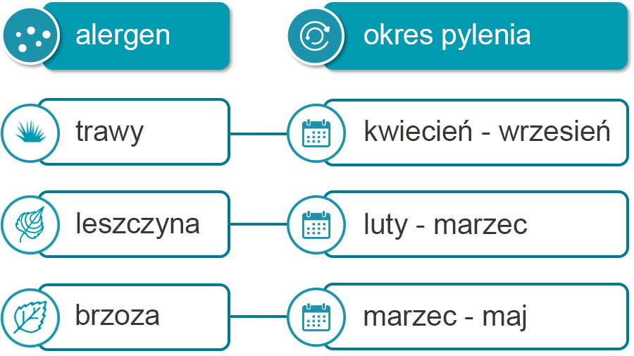 Okresy pylenia alergenów