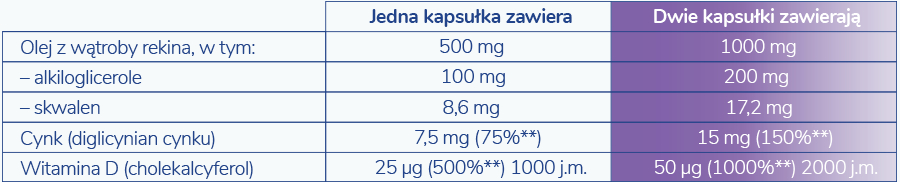 Tabela wartości