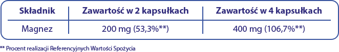 Zawartość składników w dziennej porcji