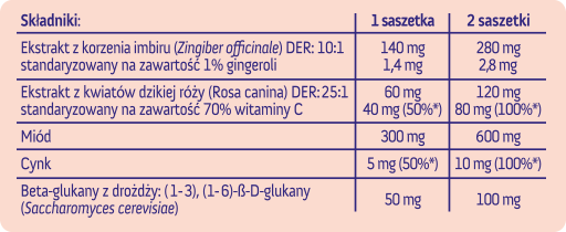 Zawartość składników w dziennej porcji